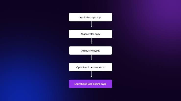 What Do You Need Before Creating an AI Landing Page